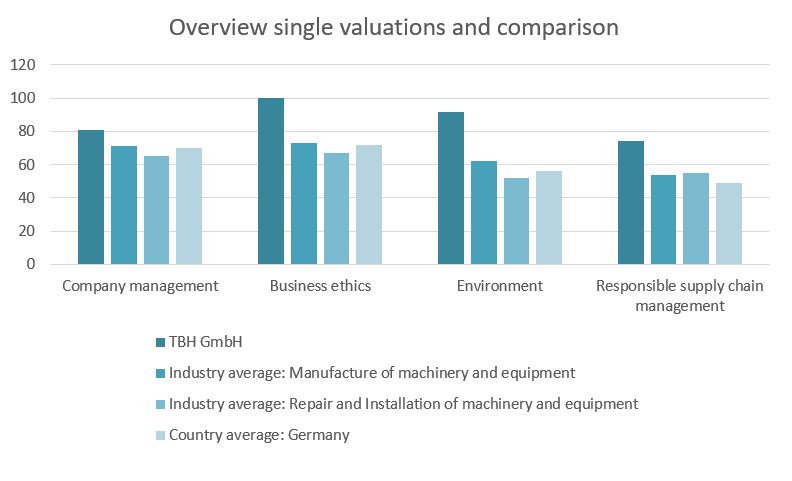 Overview single valuations and comparison